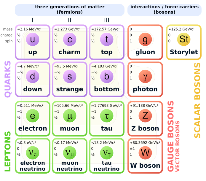 The fundamental particles, including the Storylet. Modified image from Wikipedia