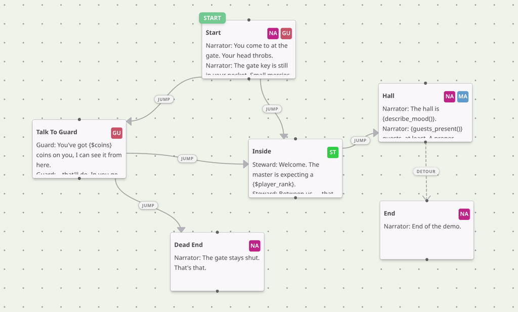 The Yarn Spinner graph view showing six nodes named Start, Talk To Guard, Inside, Hall, Dead End and End, with previews of their dialogue and coloured character initials in their corners. The connections between them curve around the nodes and are labelled JUMP, with one dashed connection labelled DETOUR.