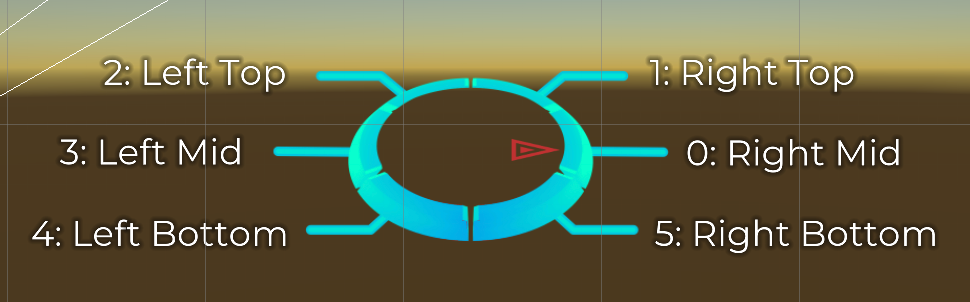The Image Wheel, a light blue ring with six segments and six labelled positions: 0: Right Mid, 1: Right Top, 2: Left Top, 3: Left Mid, 4: Left Bottom and 5: Right Bottom.