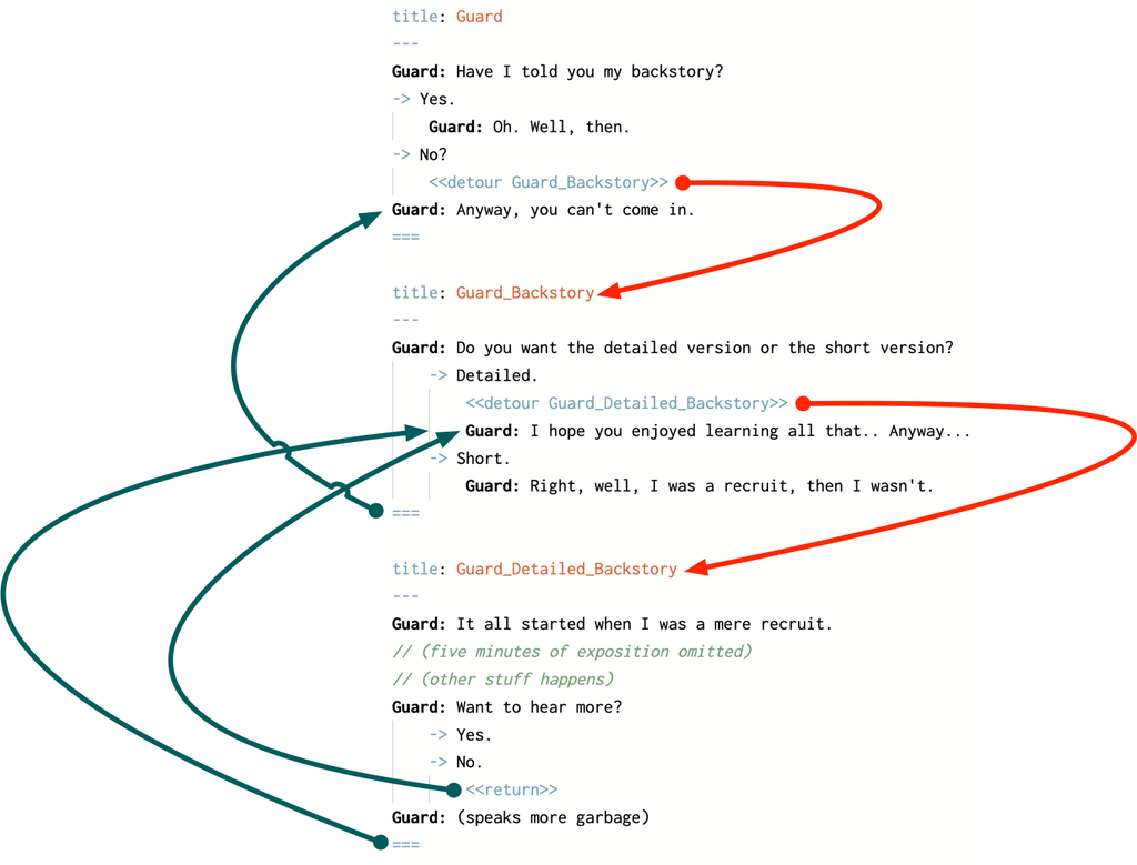 The Guard, Guard_Backstory and Guard_Detailed_Backstory nodes, with red arrows from each detour command to the node it detours to, and green arrows from the end of each node and the return command back to the line after each detour.